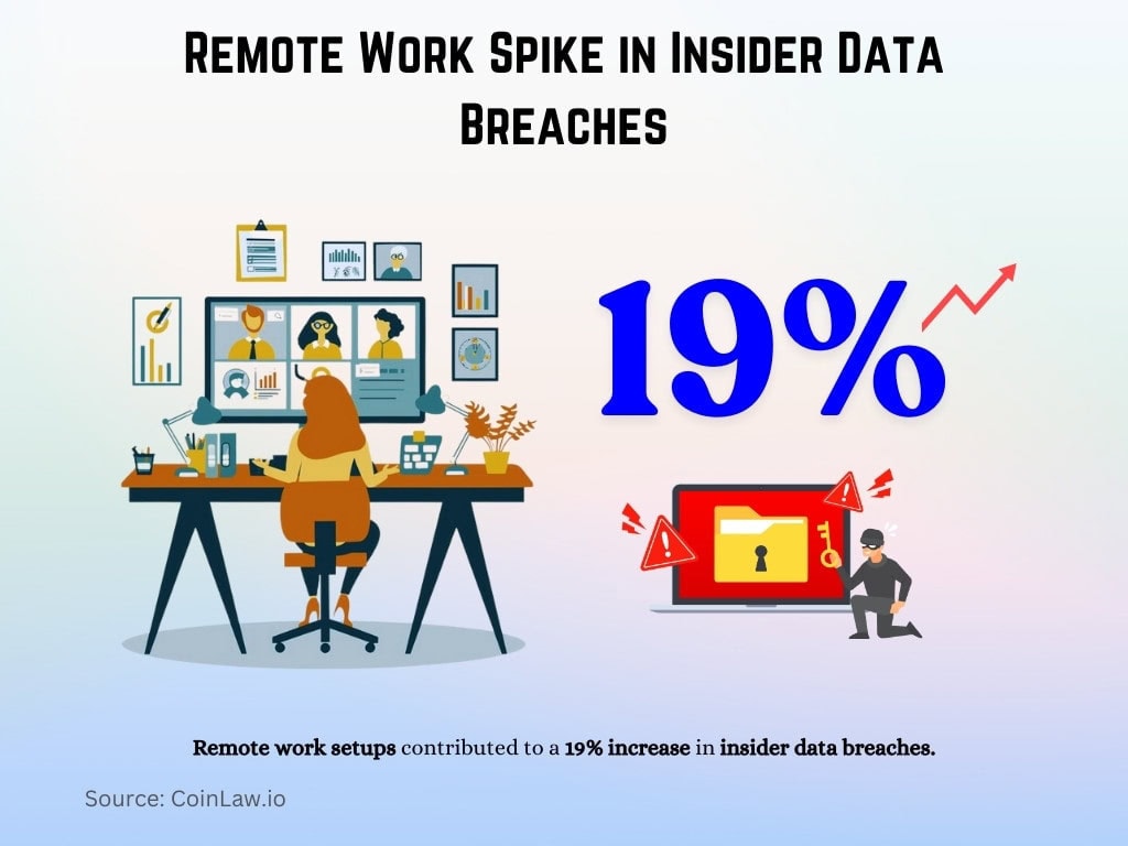 Remote Work Spike in Insider Data Breaches