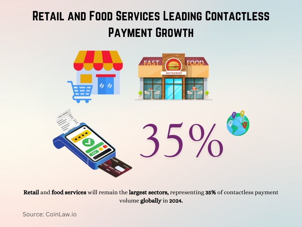 Retail and Food Services Leading Contactless Payment Growth