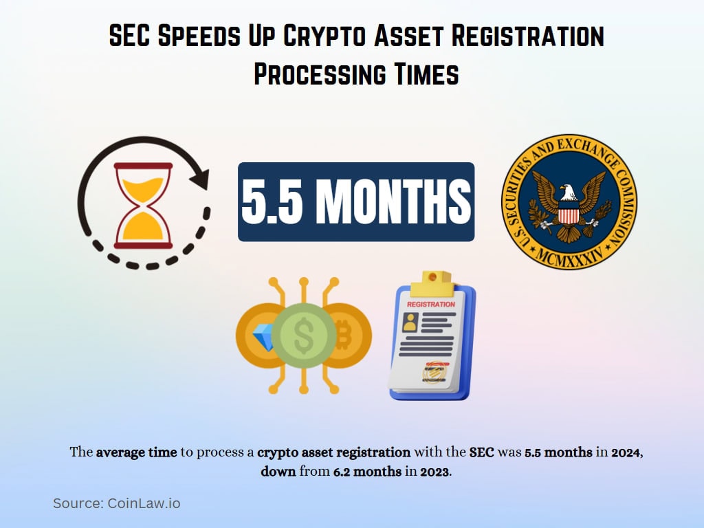 SEC Speeds Up Crypto Asset Registration Processing Times
