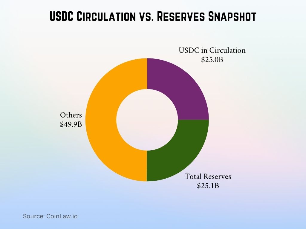 USDC Circulation vs. Reserves Snapshot
