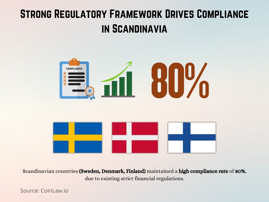 Strong Regulatory Framework Drives Compliance in Scandinavia