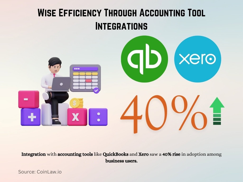 Wise Efficiency Through Accounting Tool Integrations
