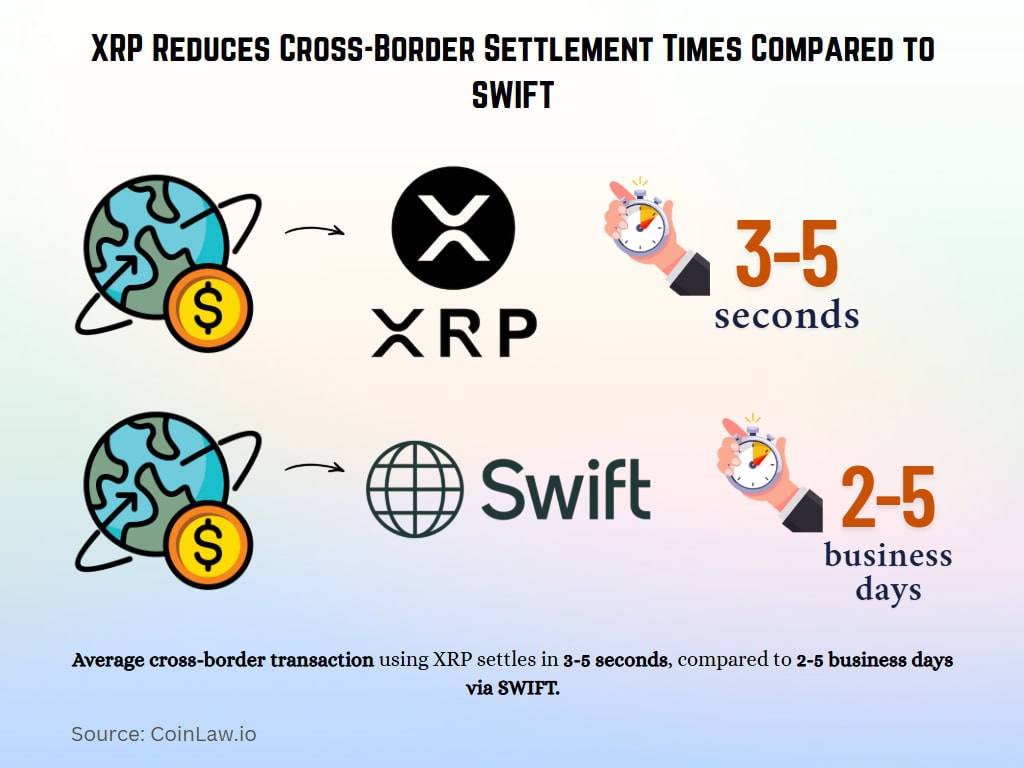 XRP Reduces Cross-Border Settlement Times Compared to SWIFT