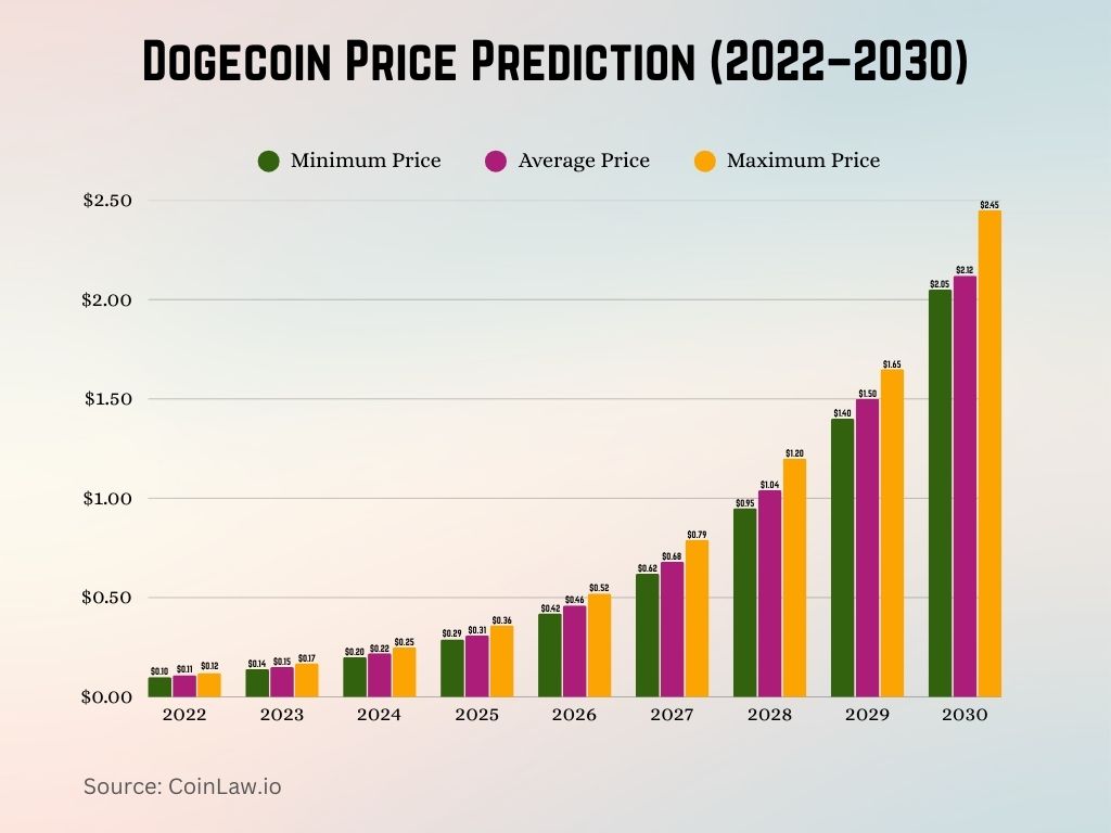 Dogecoin Price Prediction (2022–2030)
