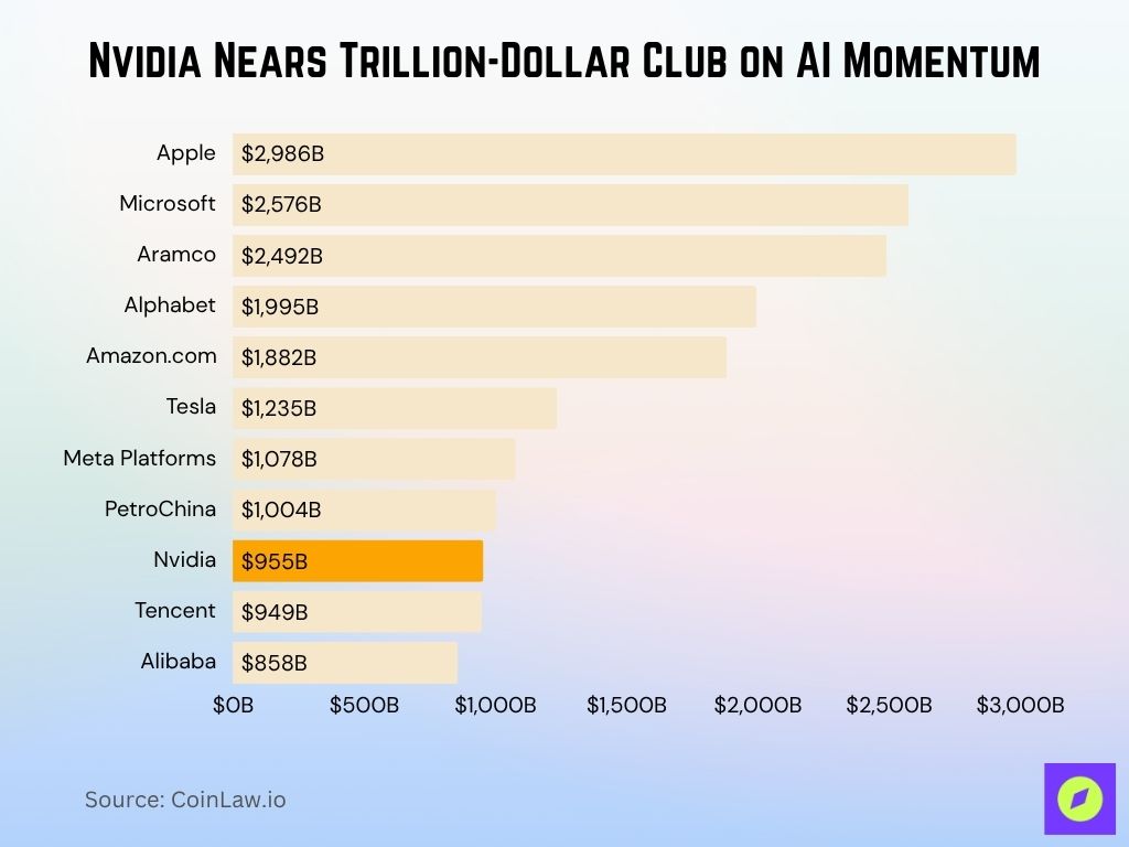 Nvidia Nears Trillion-Dollar Club on AI Momentum