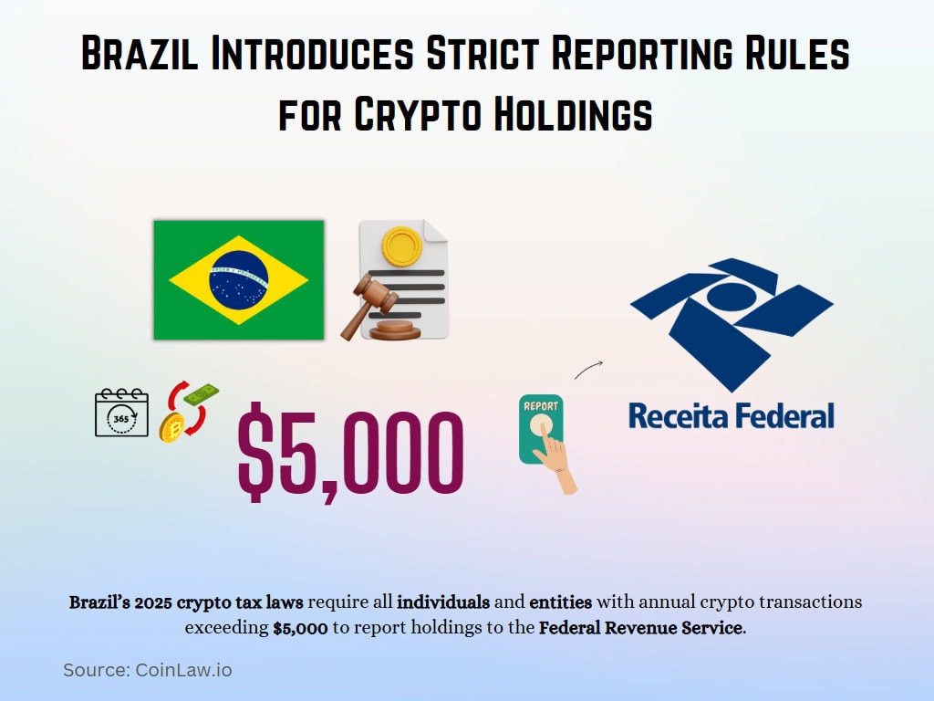Brazil Introduces Strict Reporting Rules for Crypto Holdings