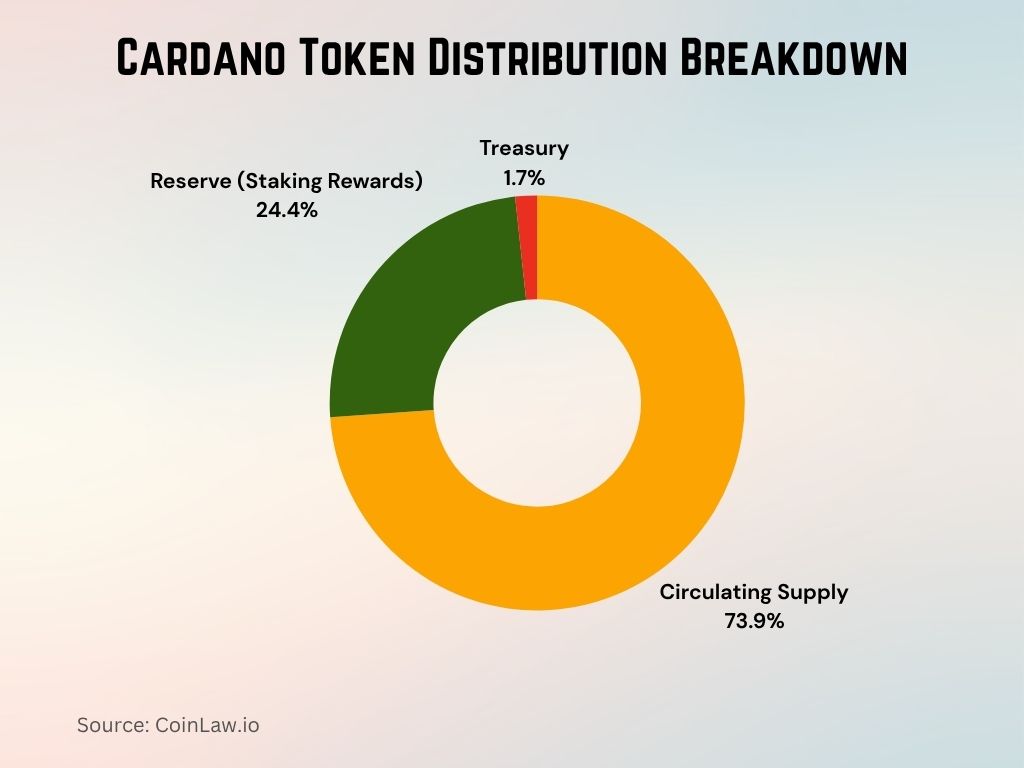 Cardano Token Distribution Breakdown