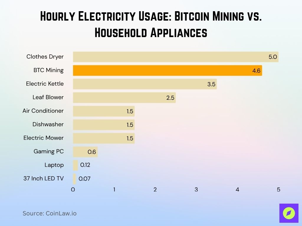 Hourly Electricity Usage Bitcoin Mining vs. Household Appliances