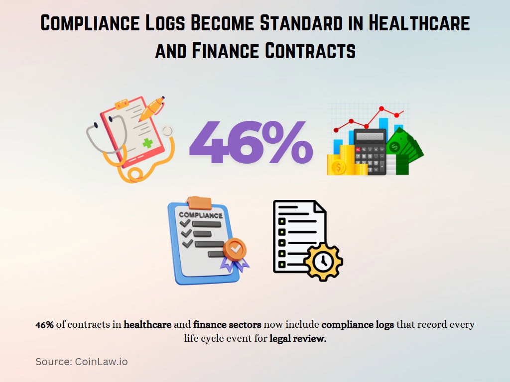 Compliance Logs Become Standard in Healthcare and Finance Contracts