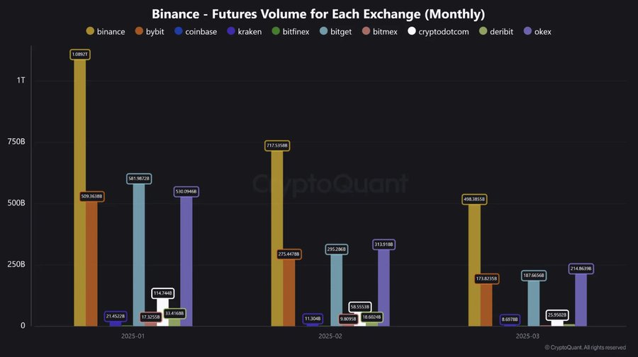 Binance vs. Competitors – Futures Volume (Jan–Mar 2025)