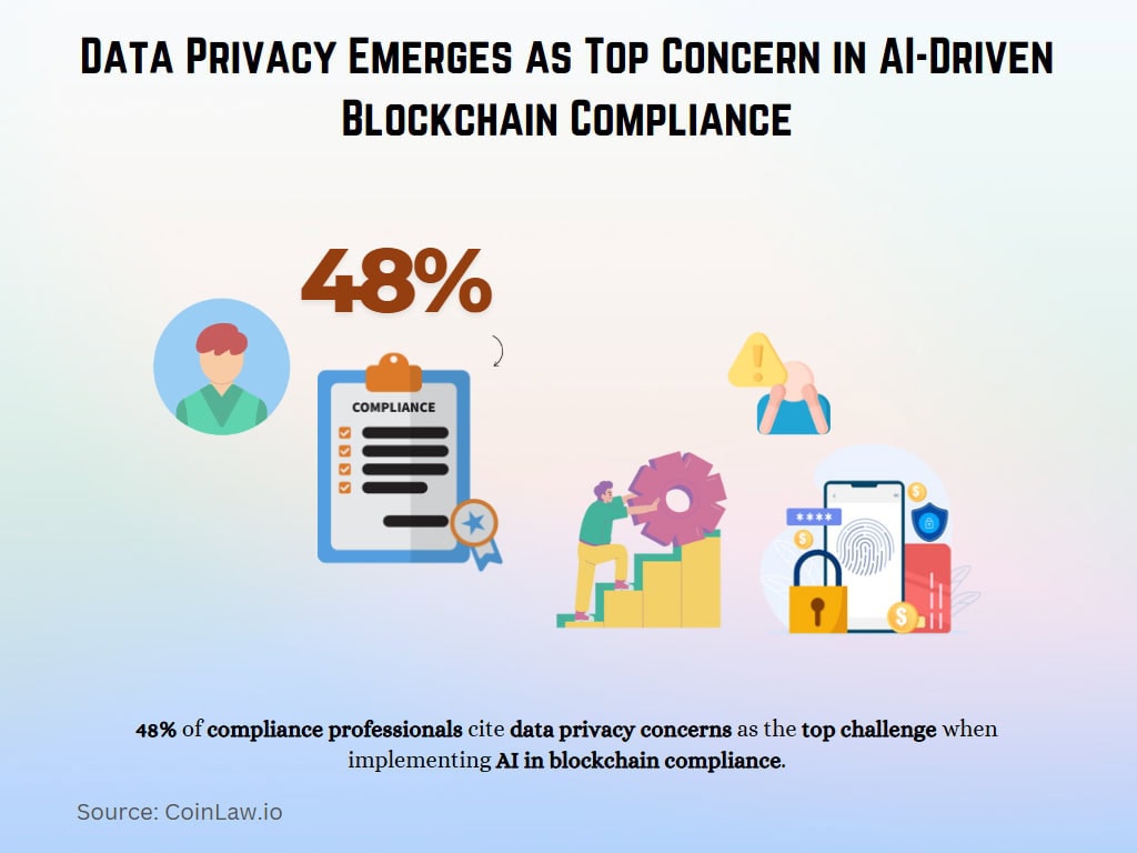 Data Privacy Emerges as Top Concern in AI-Driven Blockchain Compliance