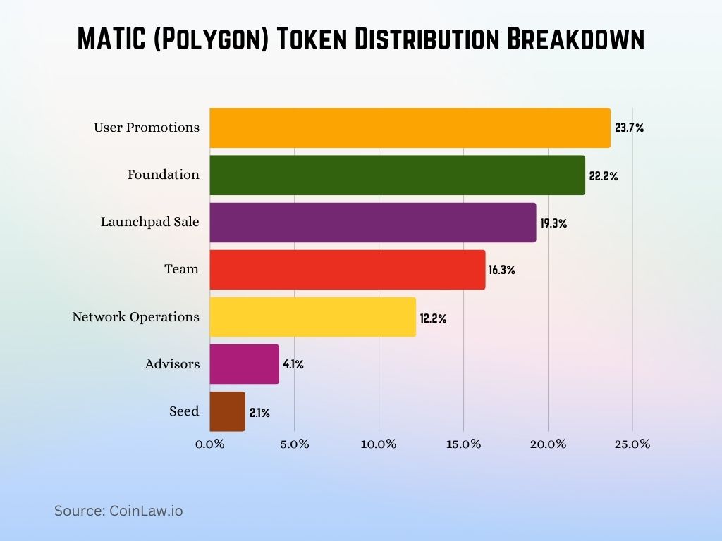 MATIC (Polygon) Token Distribution Breakdown