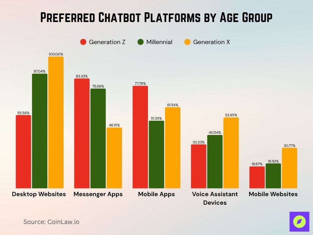 Preferred Chatbot Platforms by Age Group
