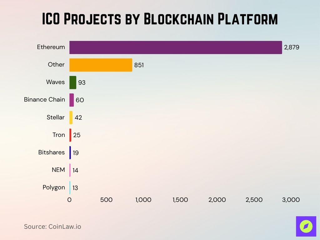 ICO Projects By Blockchain Platform