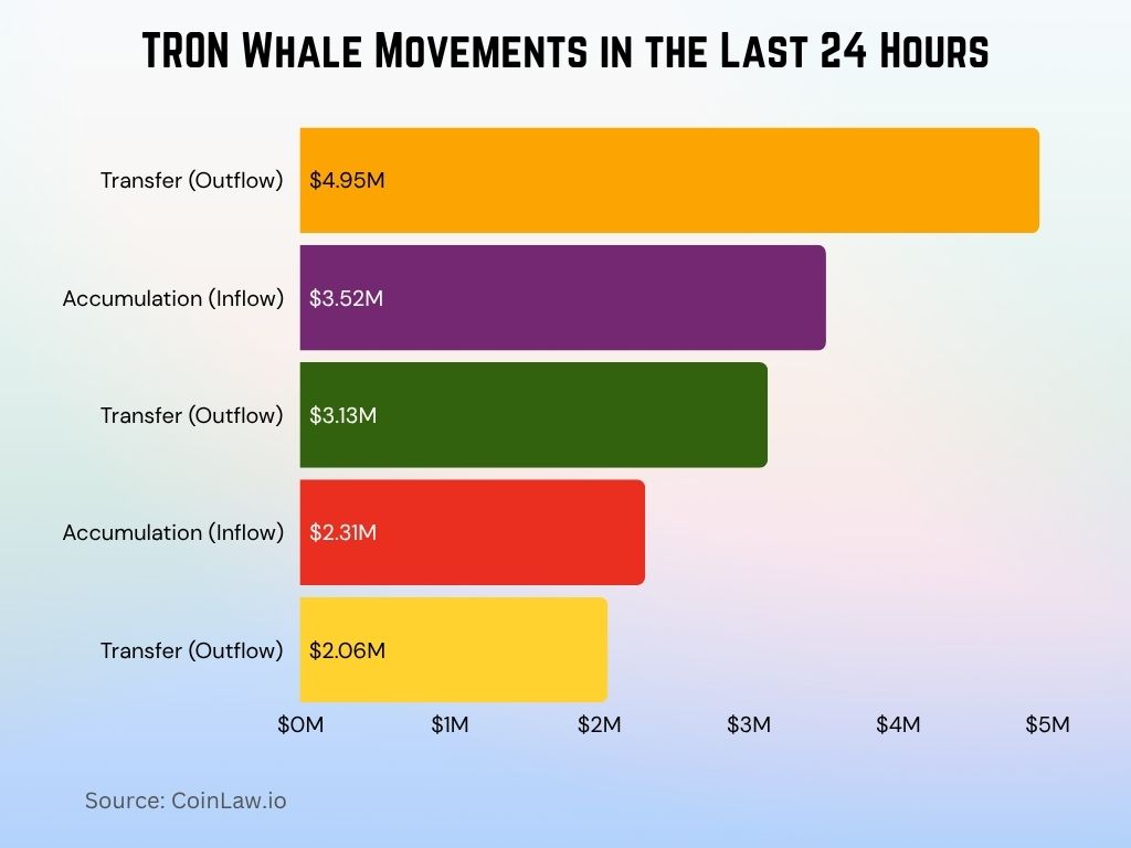 TRON Whale Movements in the Last 24 Hours