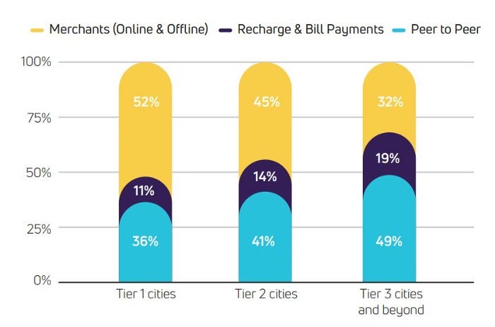 UPI Usage Patterns Across Indian City Tiers