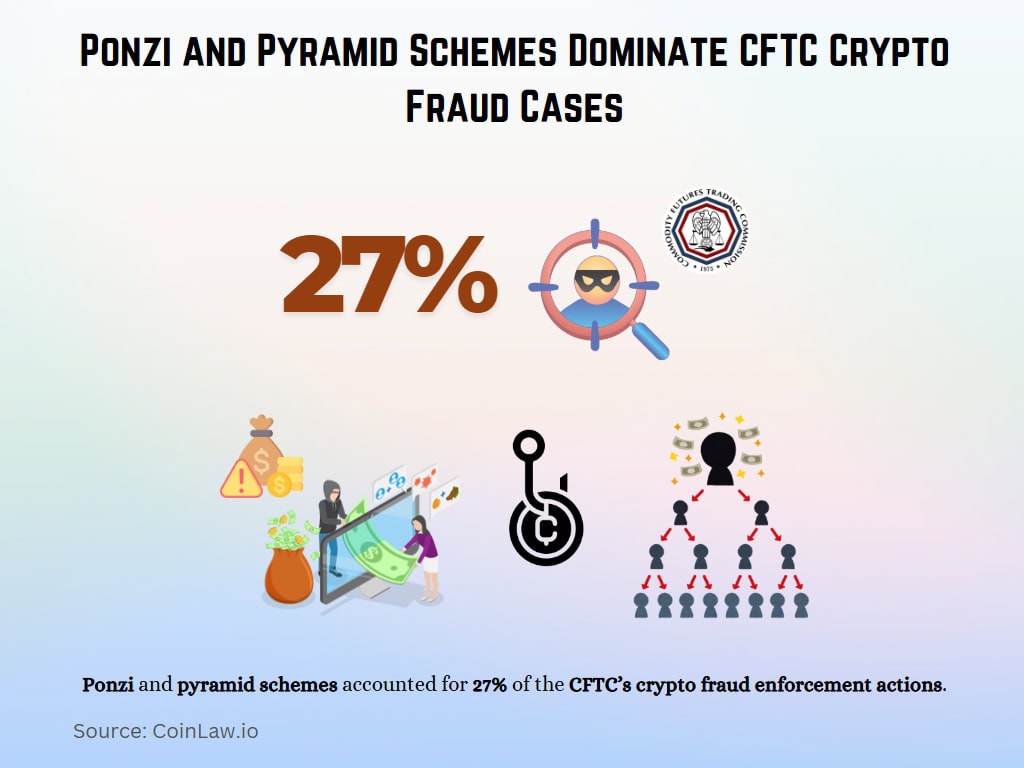 Ponzi and Pyramid Schemes Dominate CFTC Crypto Fraud Cases