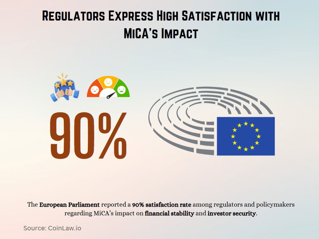 Regulators Express High Satisfaction with MiCA’s Impact