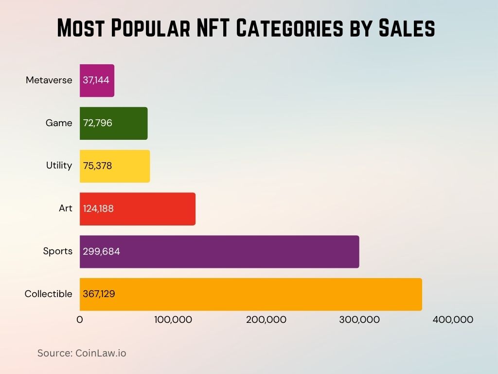 Most Popular NFT Categories by Sales