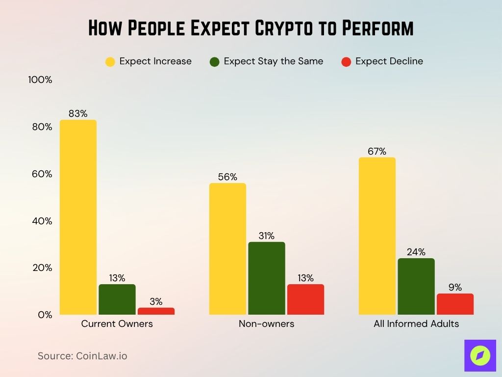 How People Expect Crypto to Perform