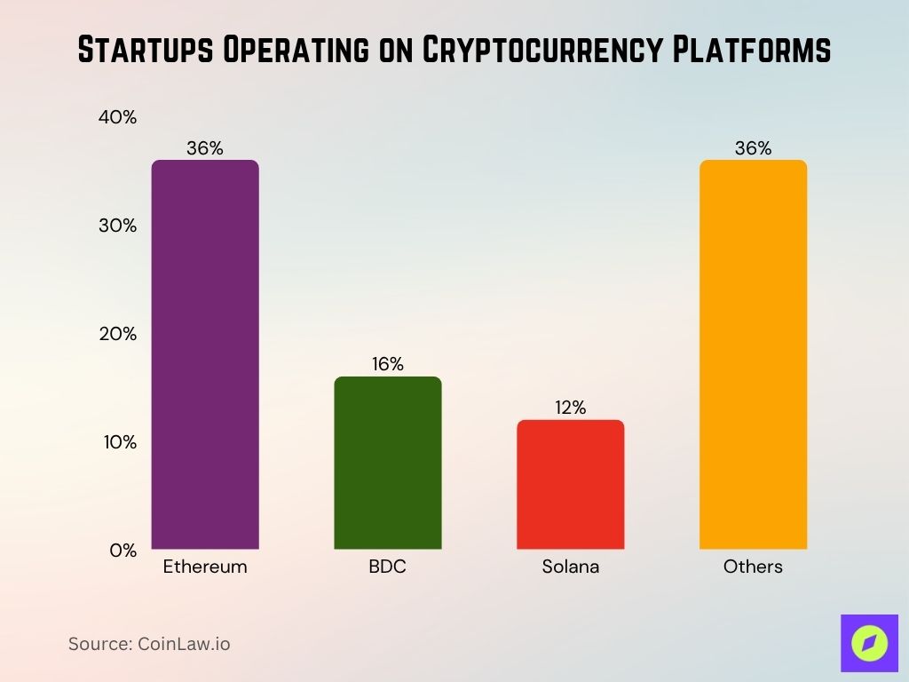 Startups Operating On Cryptocurrency Platforms