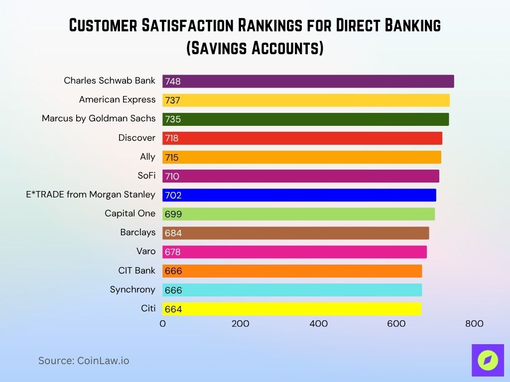 Customer Satisfaction Rankings for Direct Banking (Savings Accounts)