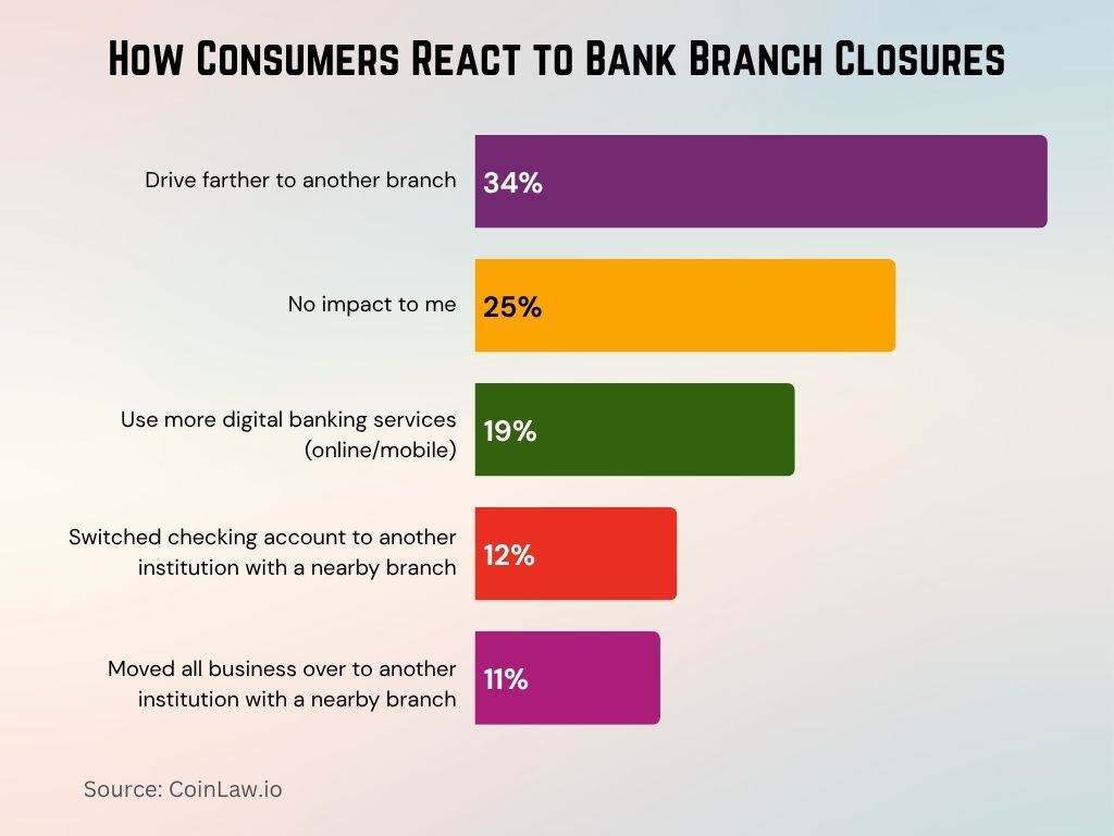 How Consumers React to Bank Branch Closures