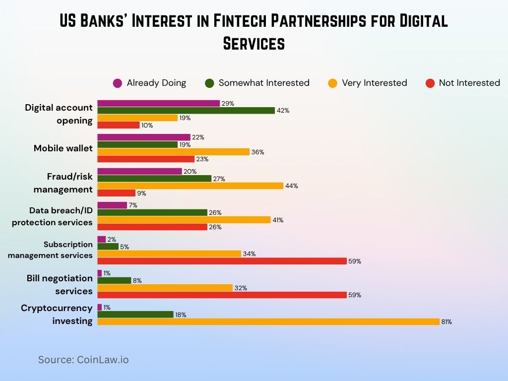 US Banks’ Interest in Fintech Partnerships for Digital Services