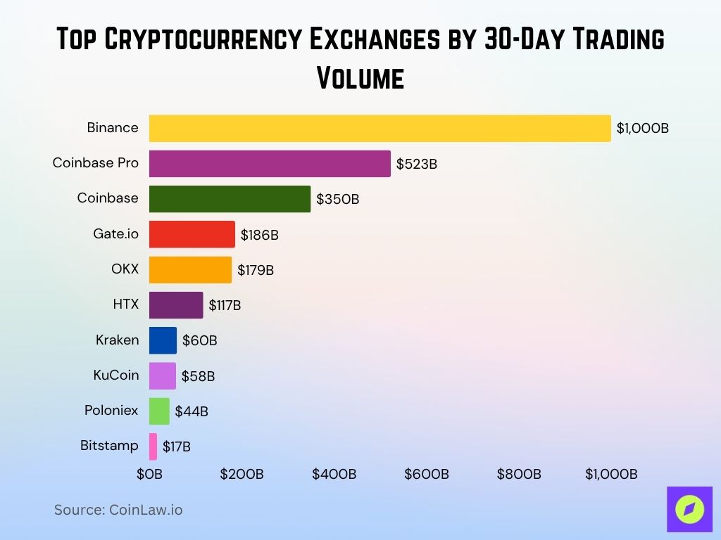 Top Cryptocurrency Exchanges By 30 Day Trading Volume