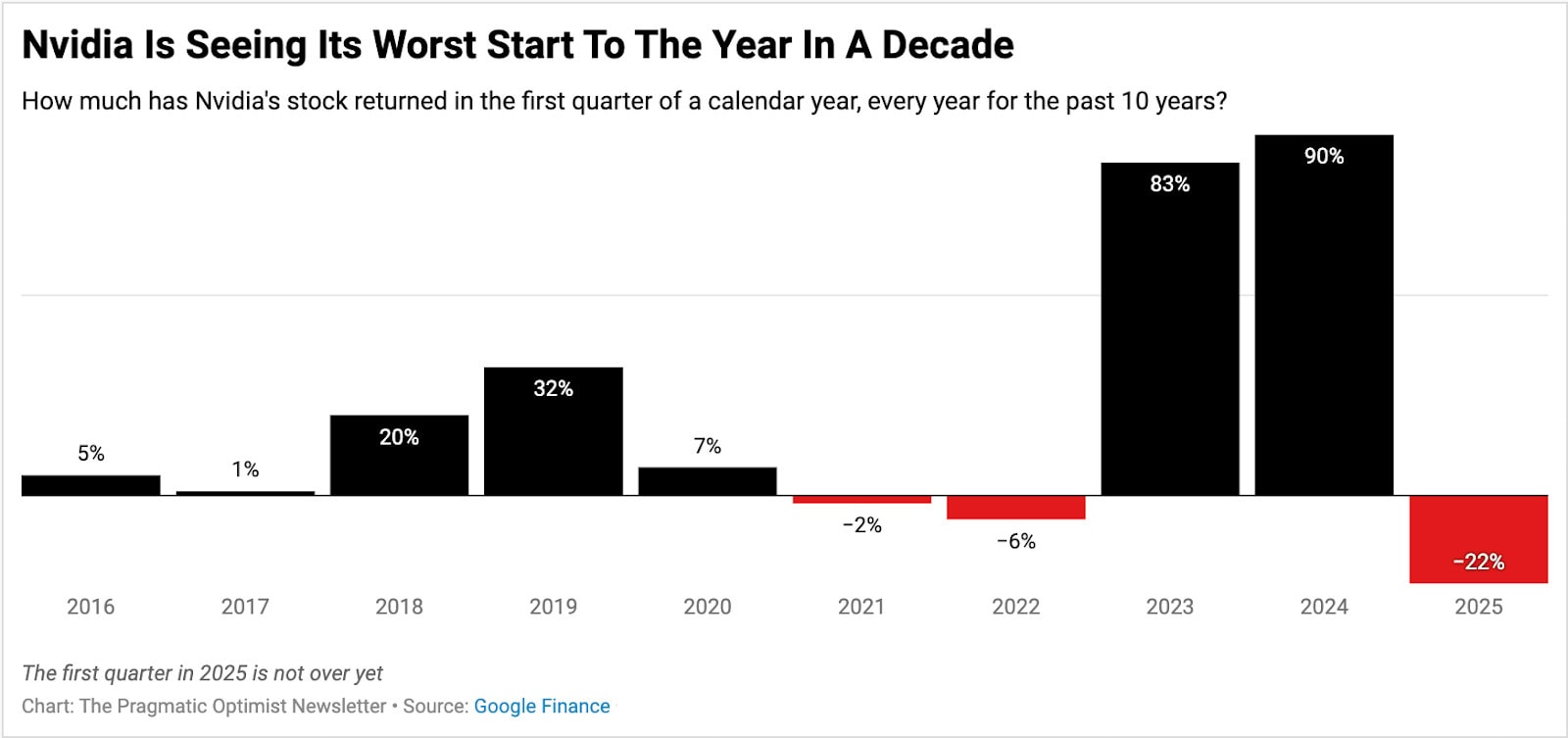 Nvidia’s First-Quarter Stock Returns