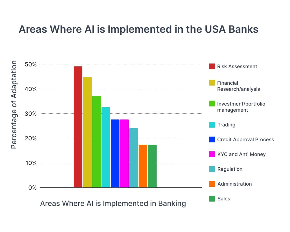 Key Areas Where AI Is Adopted in U.S. Banks