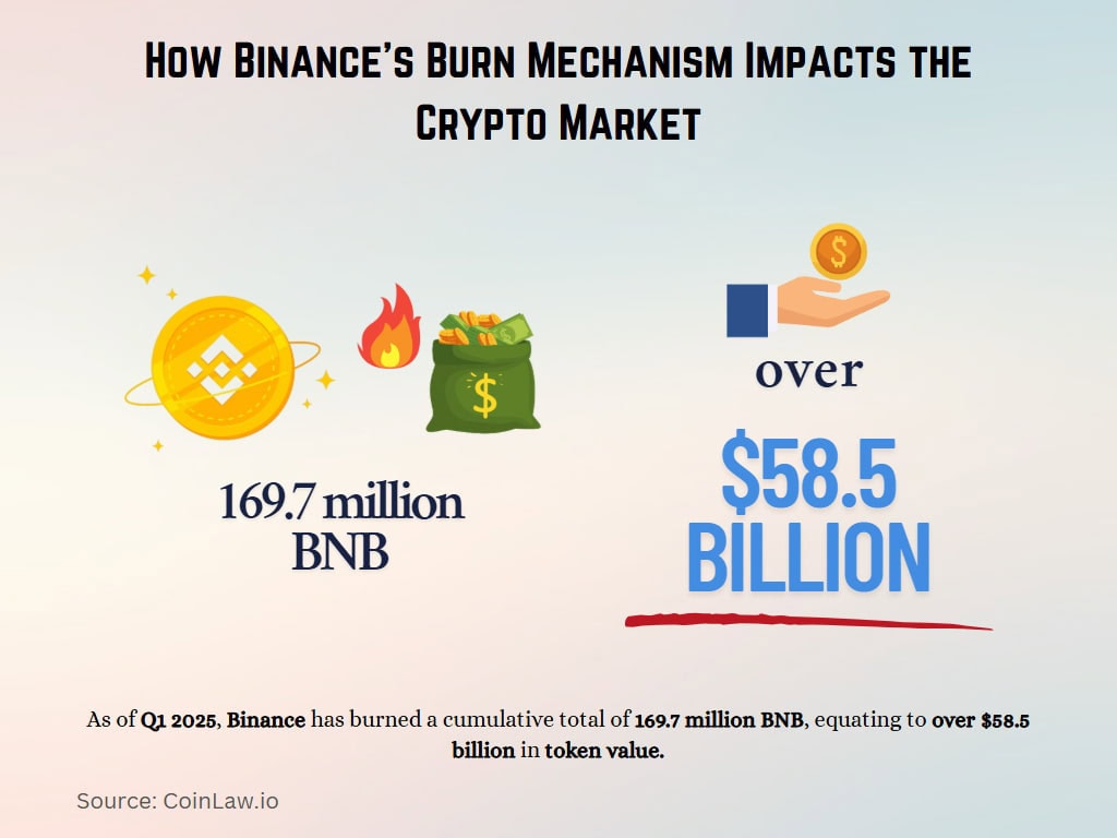 How Binance's Burn Mechanism Impacts the Crypto Market