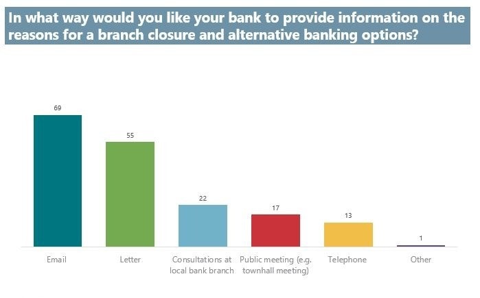 How Customers Prefer to Be Informed About Bank Branch Closures