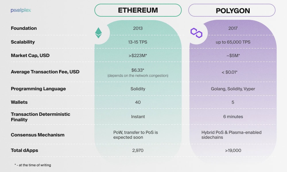 Ethereum vs Polygon A Side-by-Side Comparison