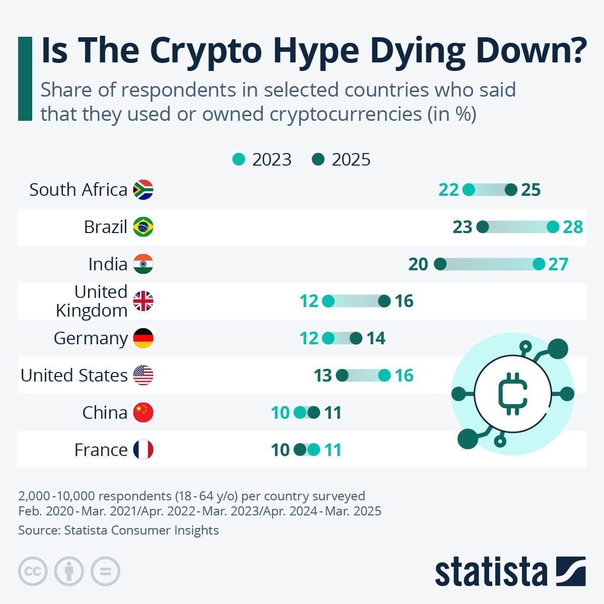 Is The Crypto Hype Dying Down Crypto Ownership Trends In 2023 Vs 2025