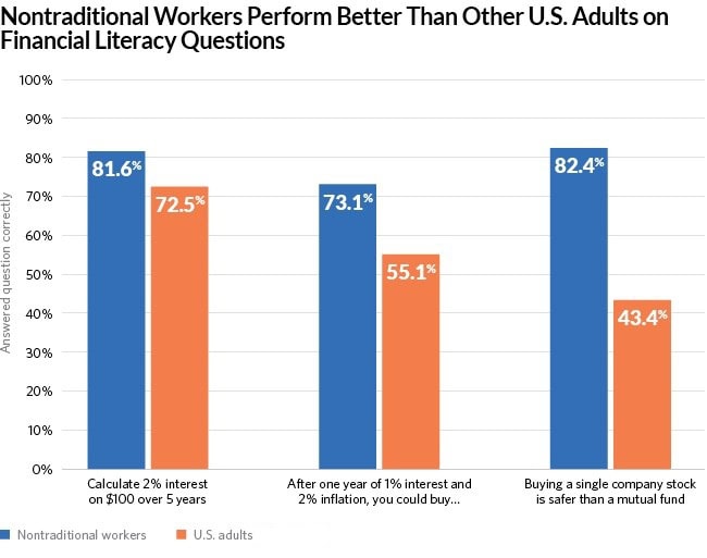 Financial Literacy Nontraditional Workers vs. U.S. Adults