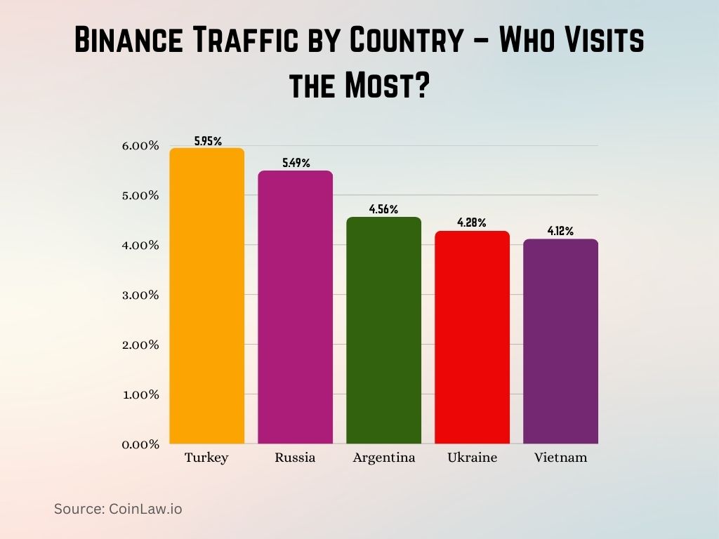 Binance Traffic by Country – Who Visits the Most