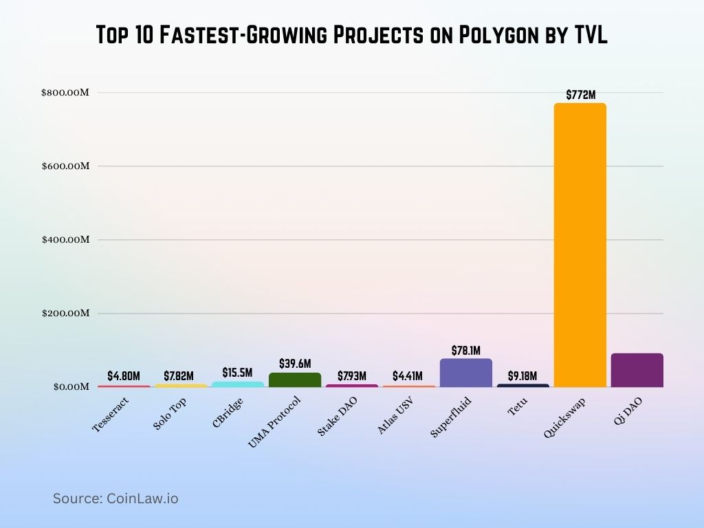 Top 10 Fastest-Growing Projects on Polygon by TVL