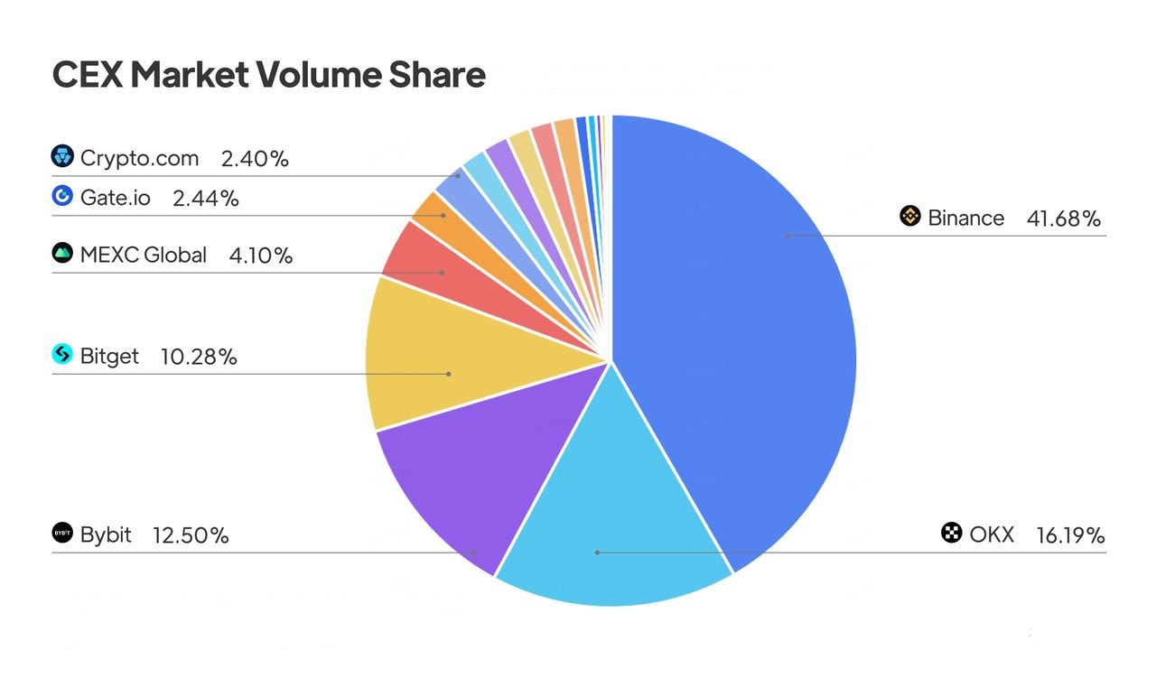 CEX Market Volume Share Breakdown