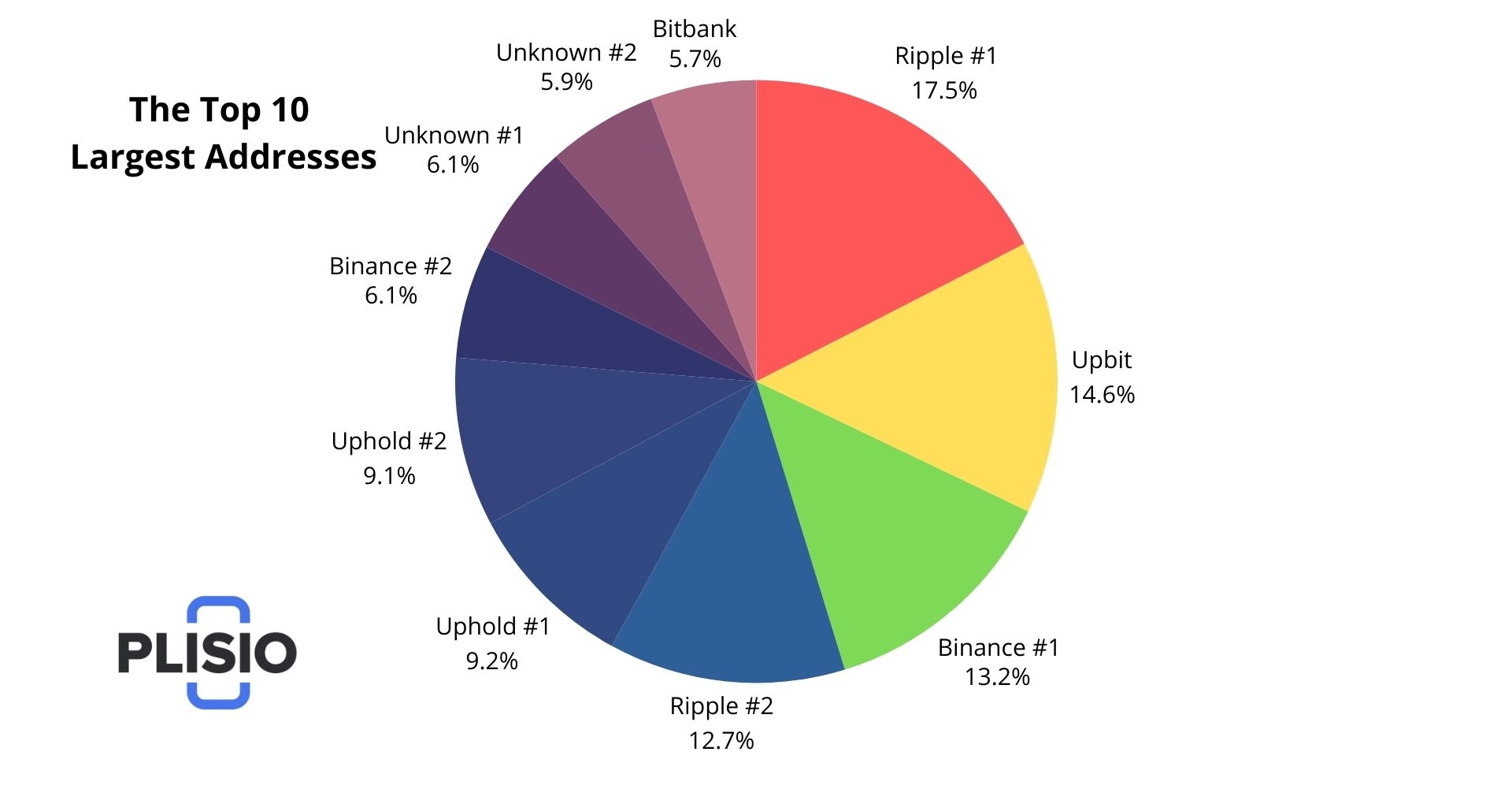 Top 10 XRP Wallets Who Holds the Most XRP