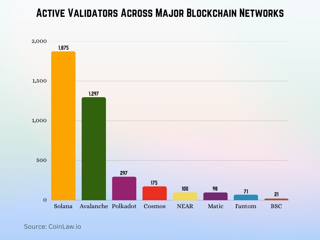 Active Validators Across Major Blockchain Networks