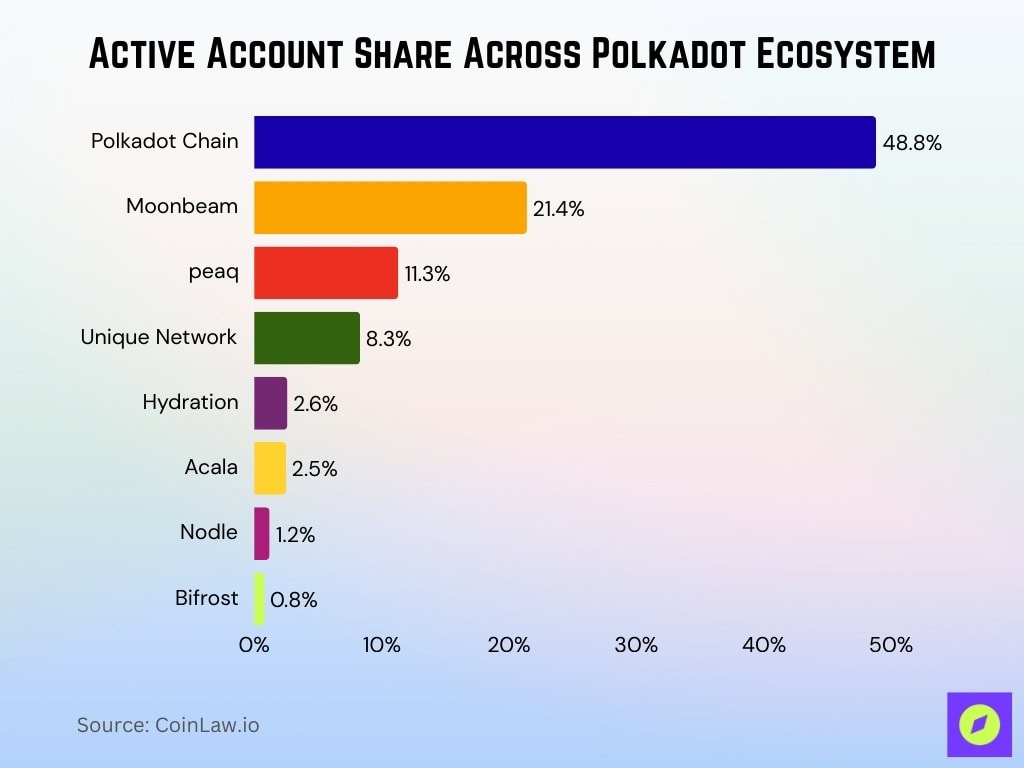 Active Account Share Across Polkadot Ecosystem