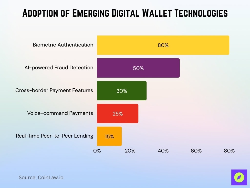 Adoption Of Emerging Digital Wallet Technologies