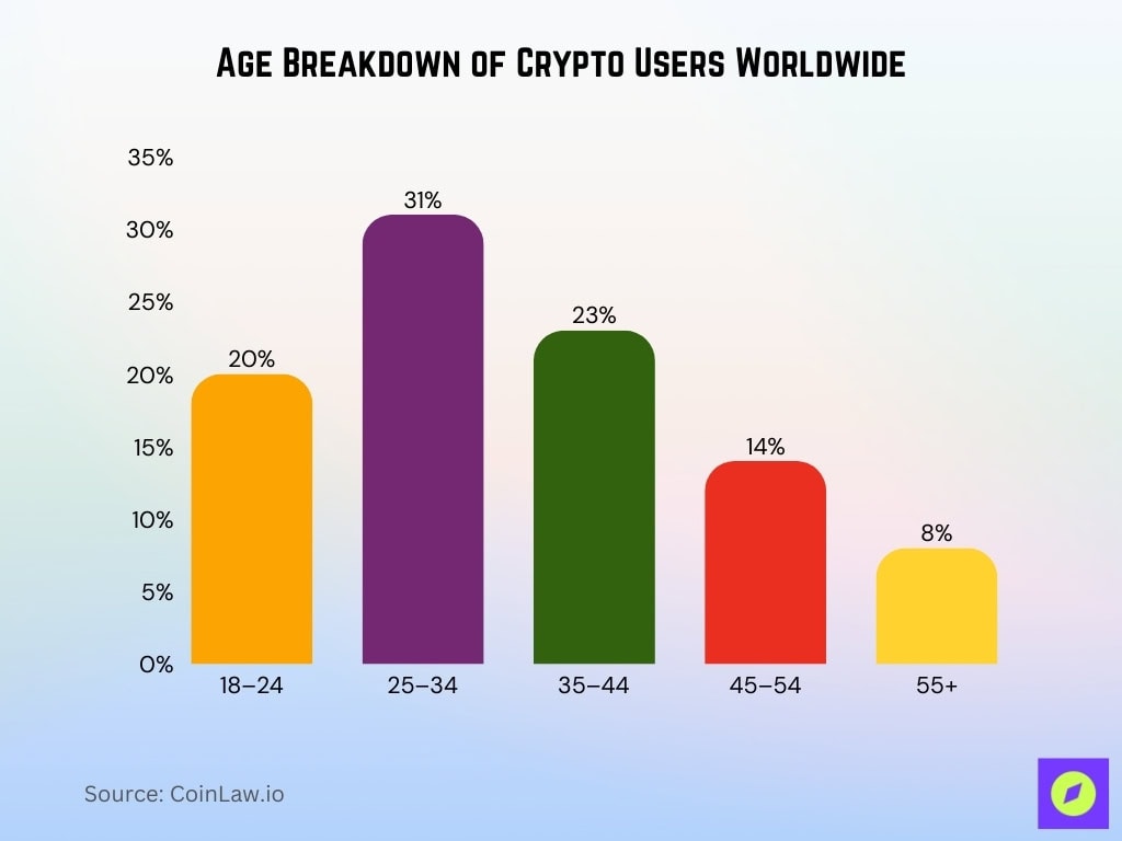 Age Breakdown Of Crypto Users Worldwide