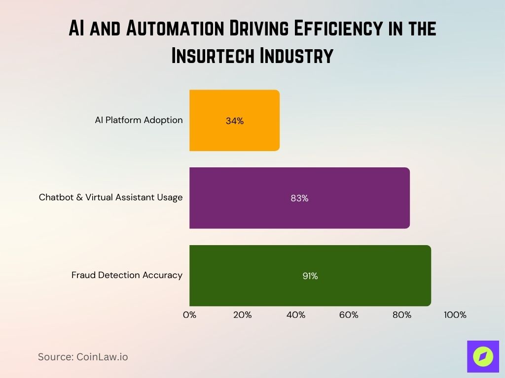 AI and Automation Driving Efficiency in the Insurtech Industry