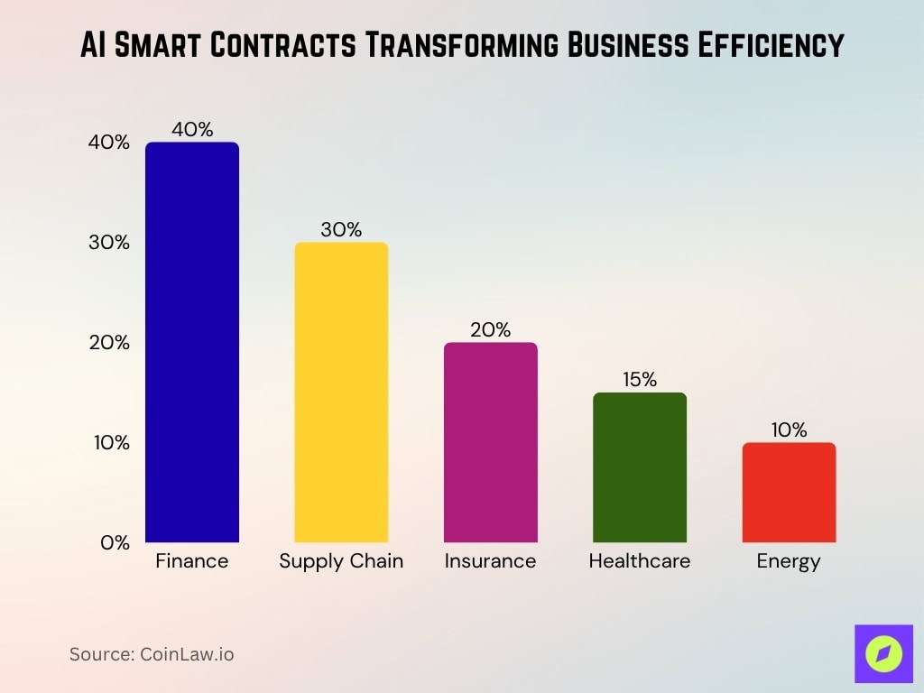 AI Smart Contracts Transforming Business Efficiency