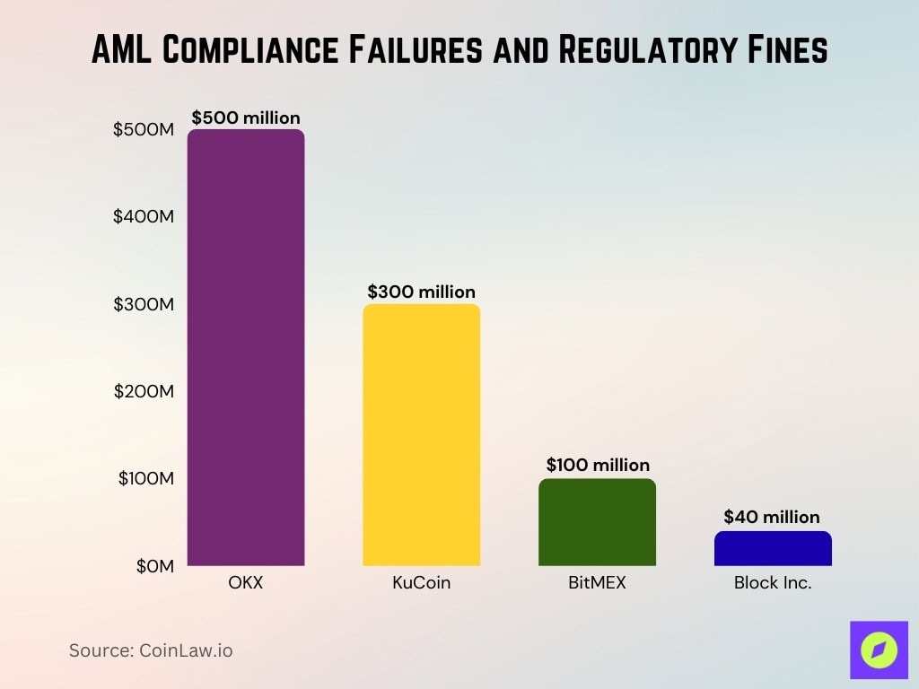 AML Compliance Failures and Regulatory Fines