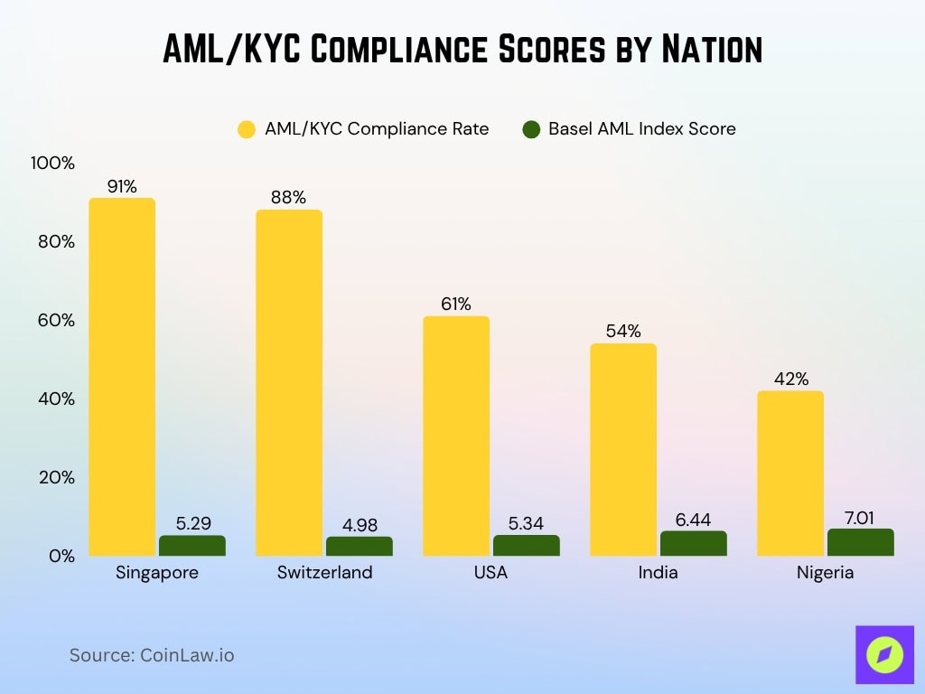 2. AML/KYC Compliance Scores by Nation
