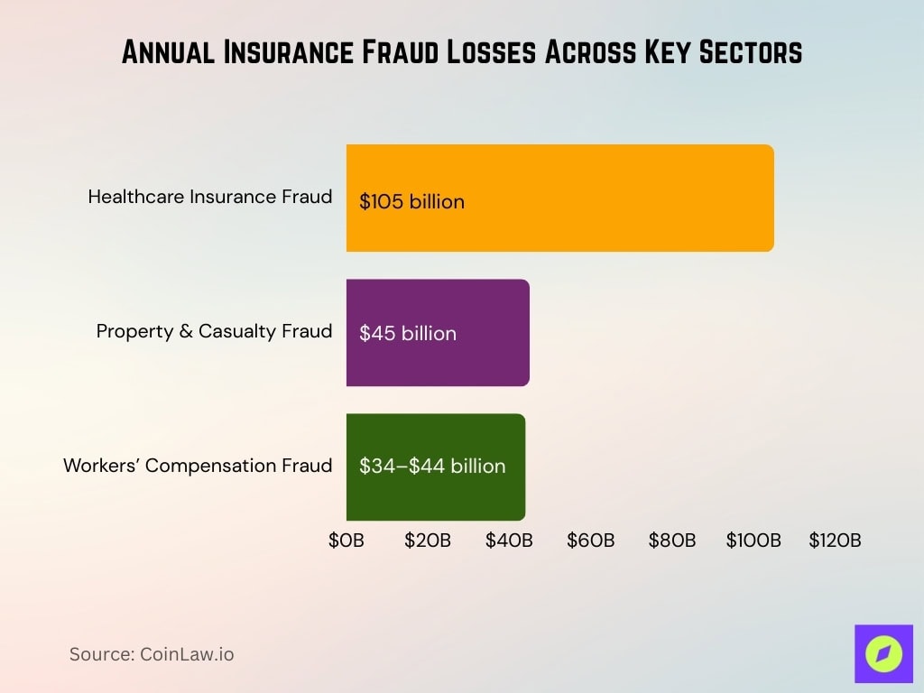 Annual Insurance Fraud Losses Across Key Sectors