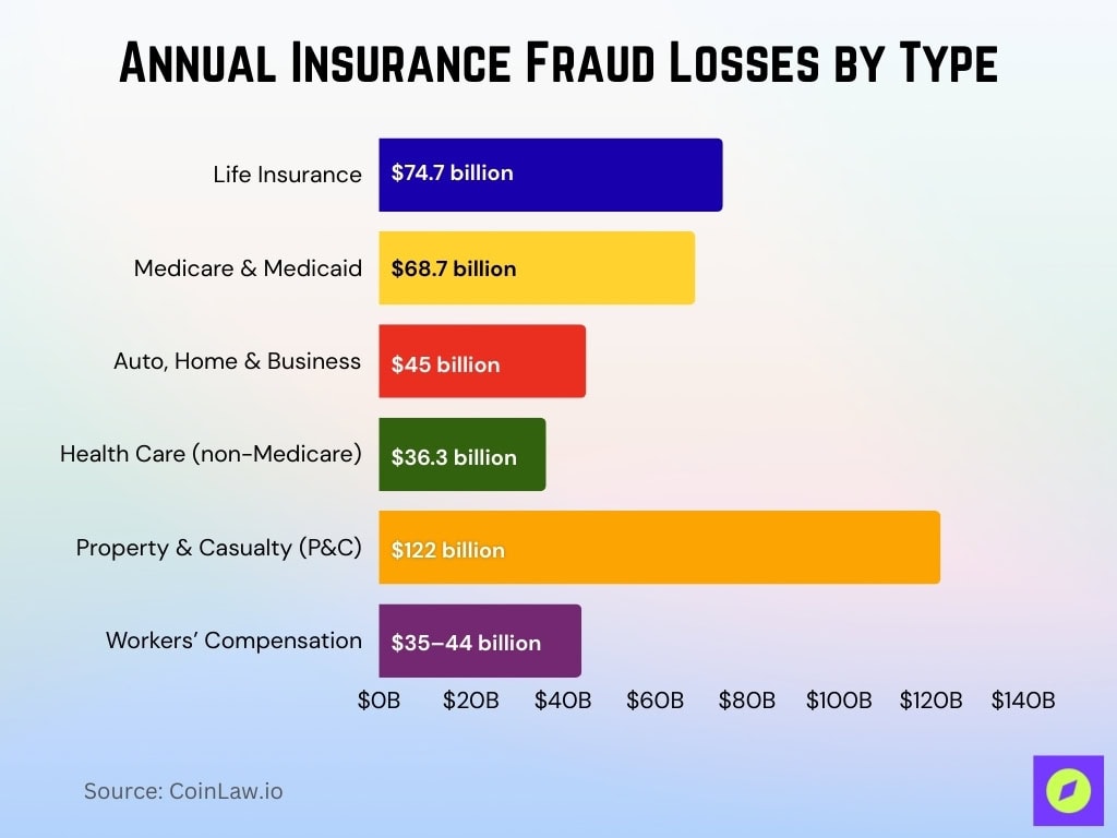 Annual Insurance Fraud Losses By Type